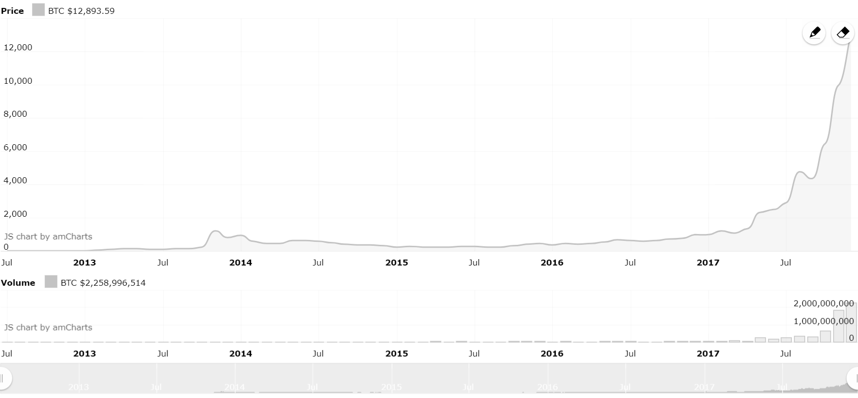 Bitcoin price increase because of its popularity, source: CryptoEN.com