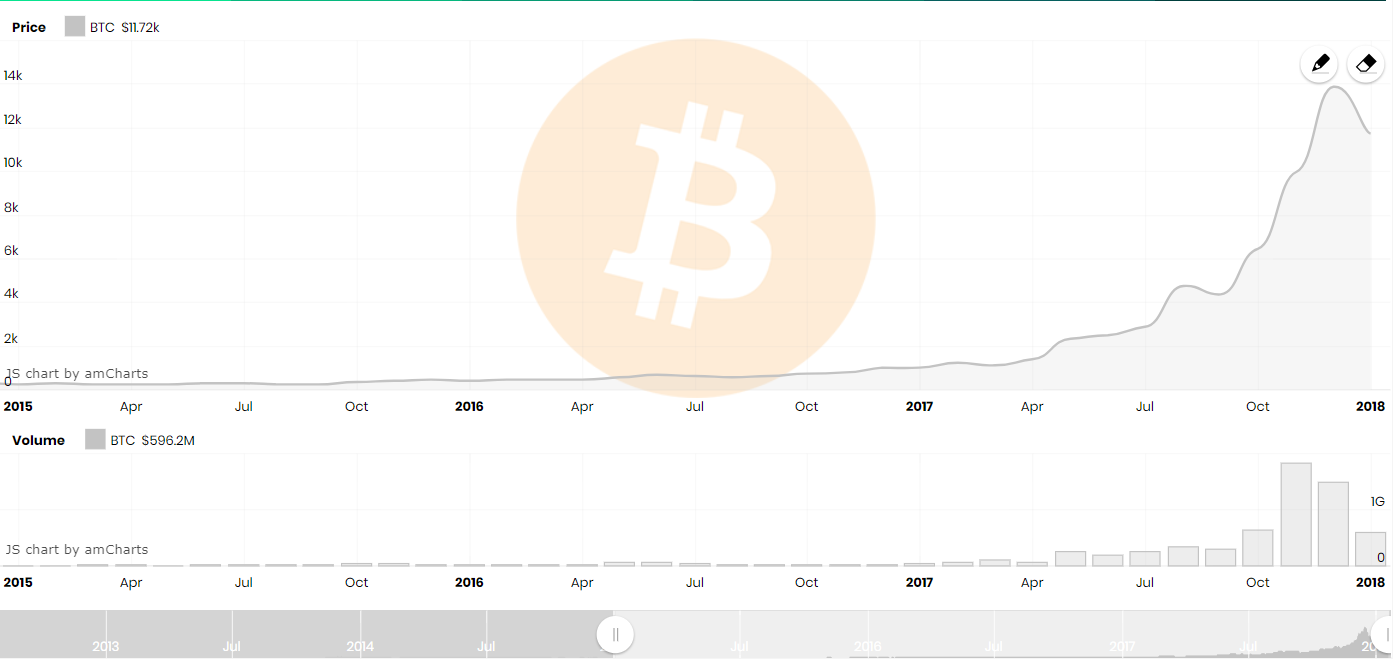 Bitcoin price change in the past 3 years; source: cryptoEN.com